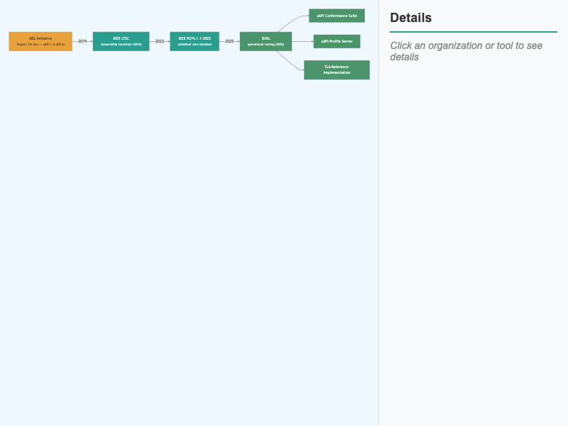 Standards Governance Handoff