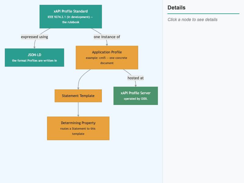 Anatomy of an xAPI Profile