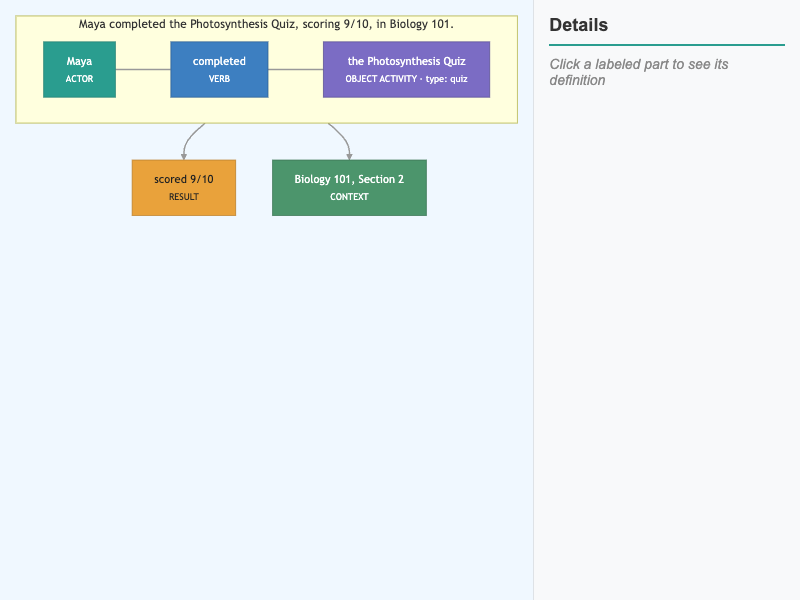 xAPI Statement Building Blocks