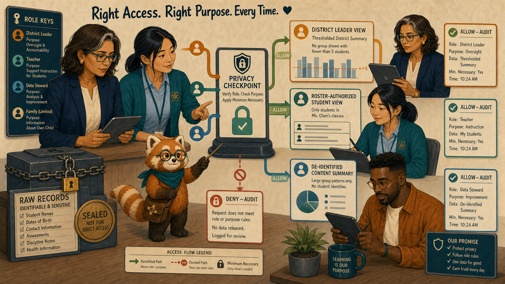 The privacy filter routes evidence by purpose