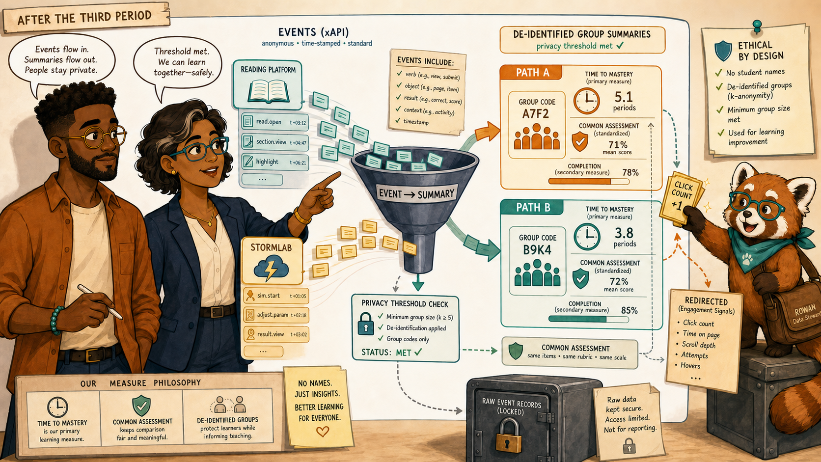 The LRS assembles de-identified time-to-mastery evidence