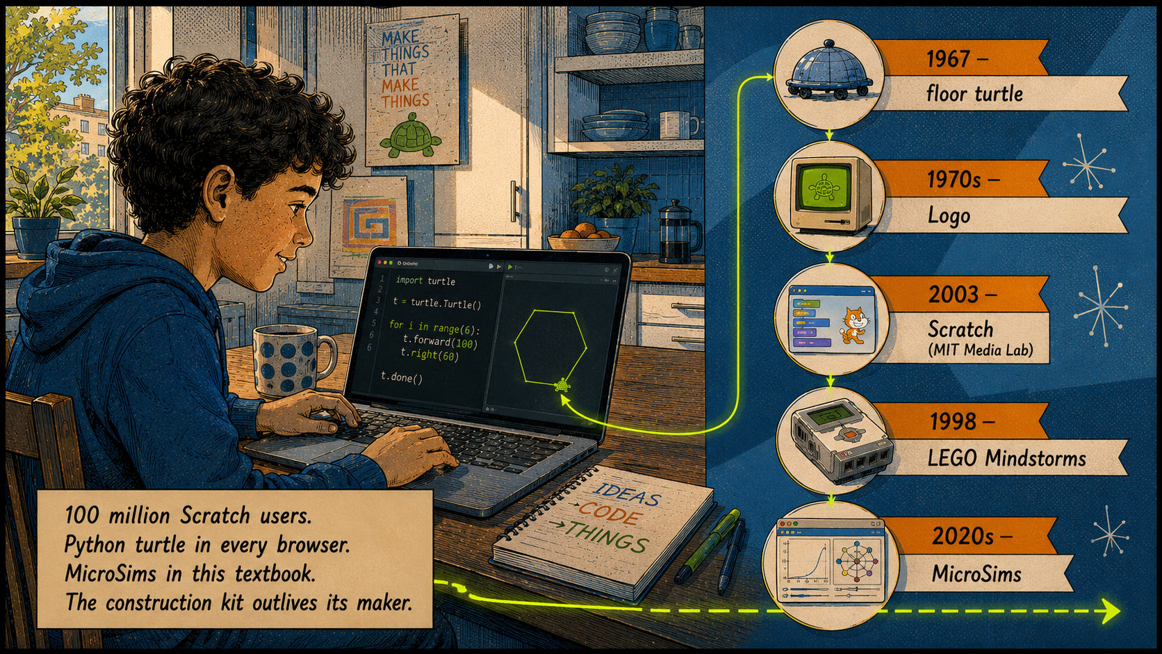 Panel 12 — Split composition: left half shows a child at a modern laptop with a browser-based Python turtle drawing a fractal; right half shows a timeline of tools tracing from the floor turtle robot through Logo to Scratch to MicroSims, rendered as a clean Mid-Century infographic; connecting them, a single turtle trail line that runs the full width of the panel