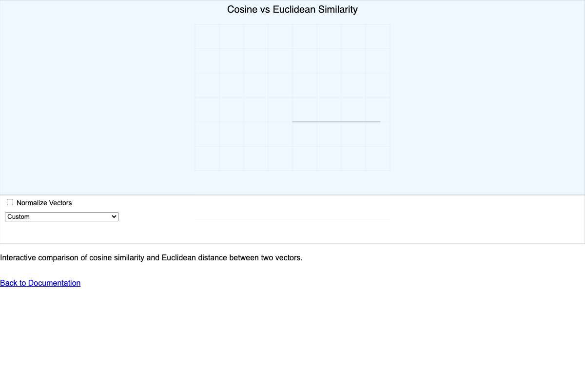 Cosine and Euclidean Similarity