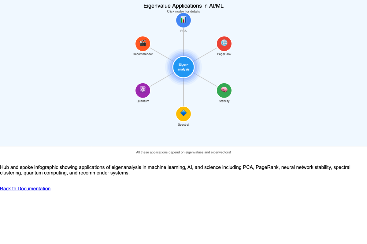 Eigenvalue Applications