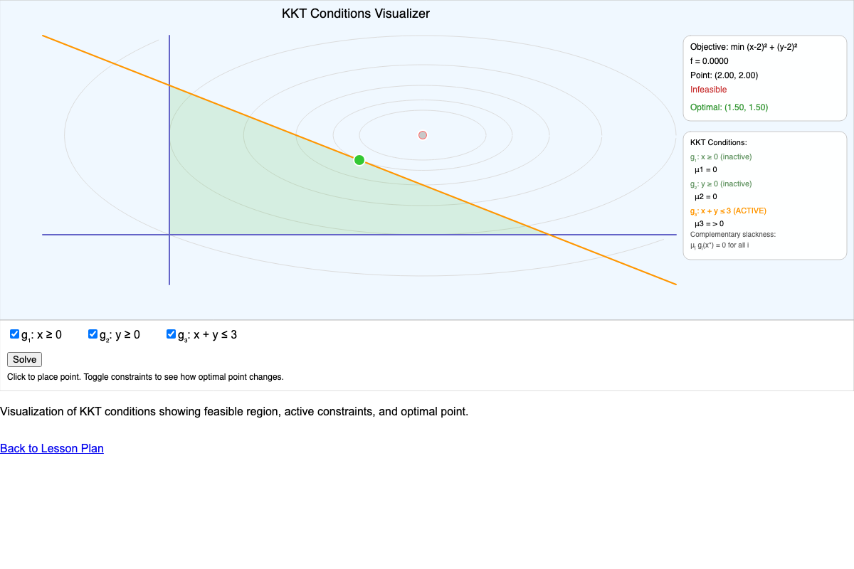KKT Conditions Visualizer
