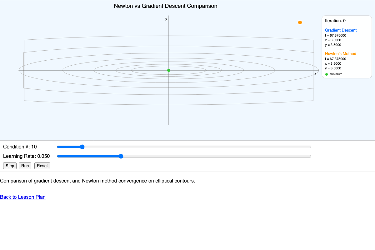 Newton vs Gradient Descent