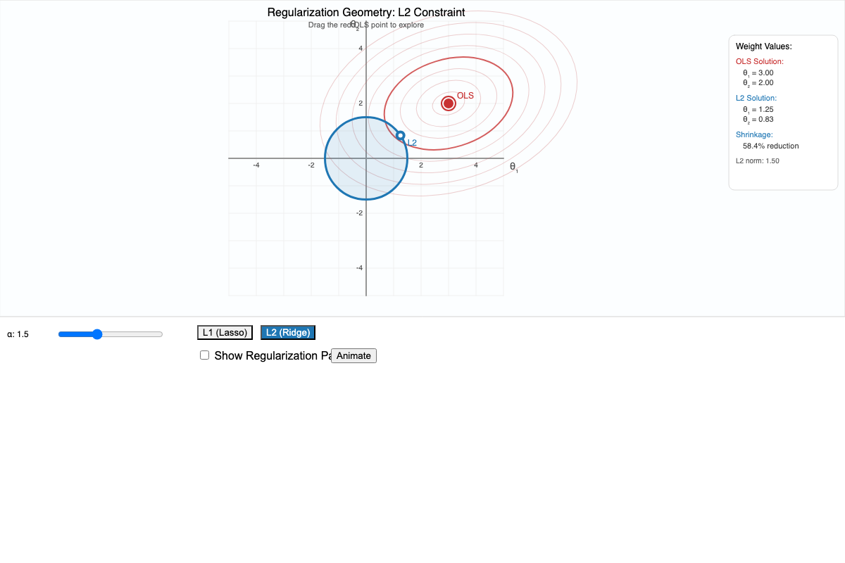 Regularization Geometry