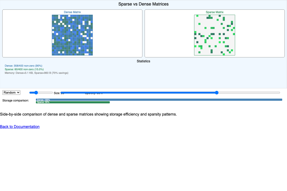 Sparse and Dense Matrices