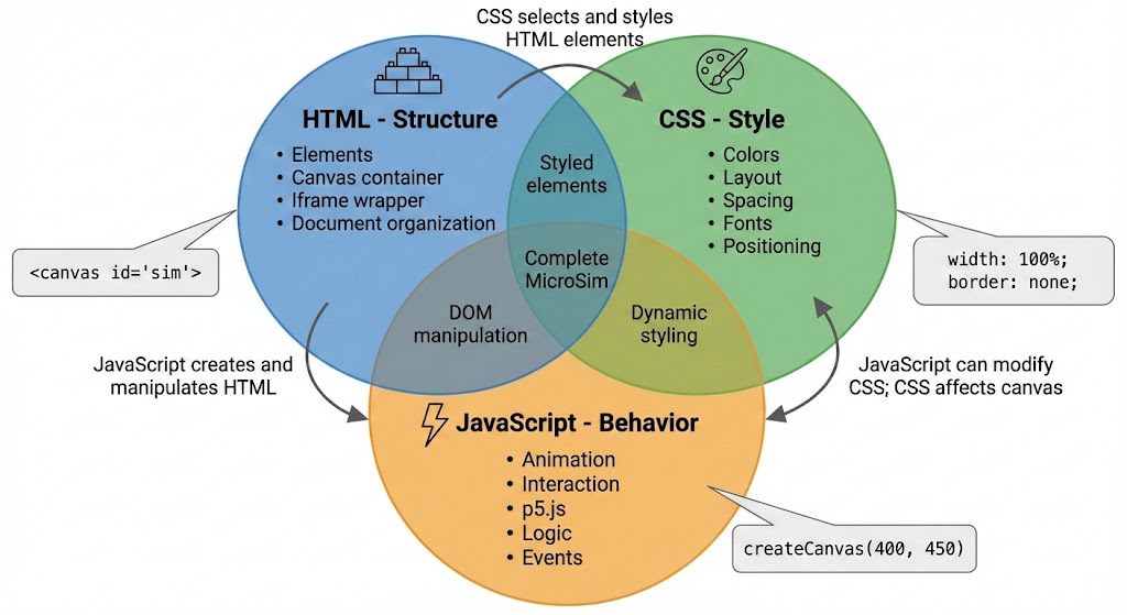 Venn Diagram HTML CSS JS