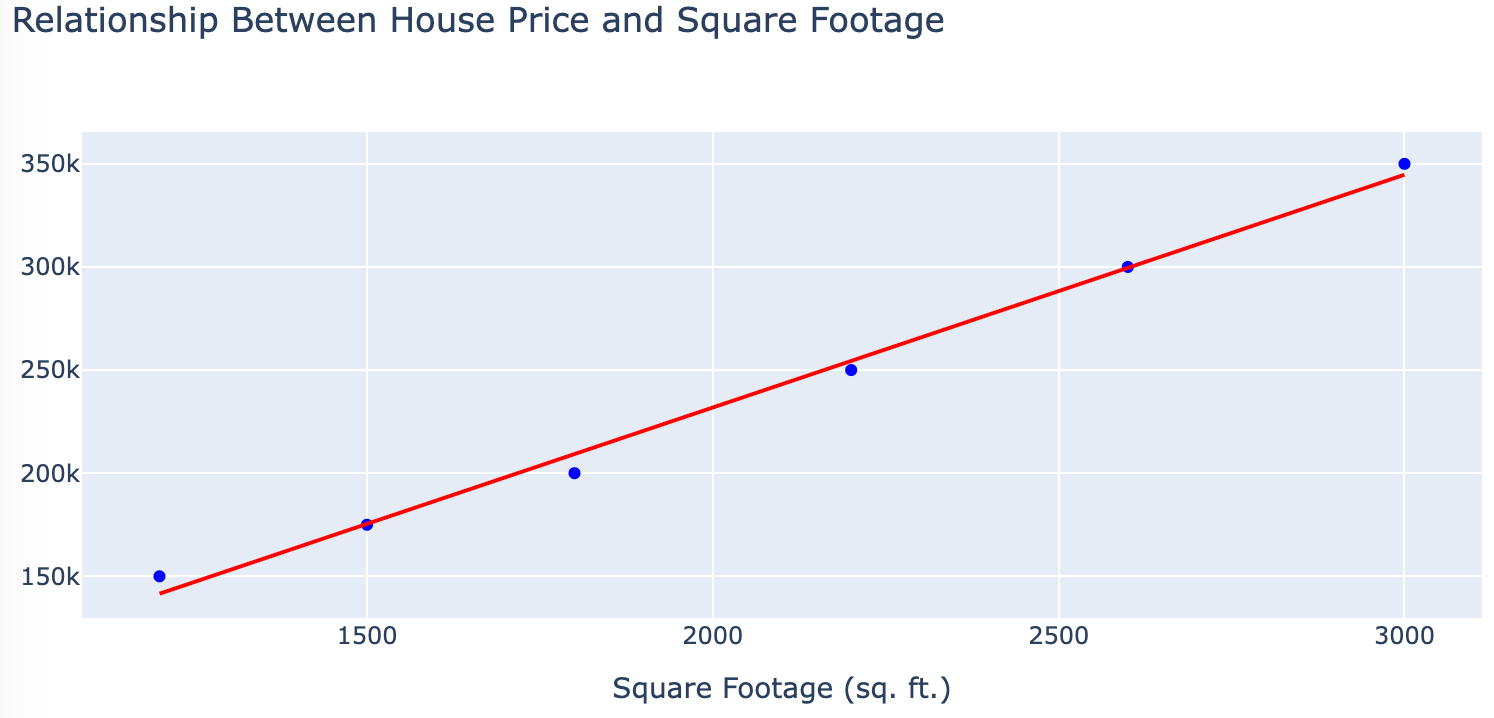 Chart of house price versus square footage with six blue points and a red fit line