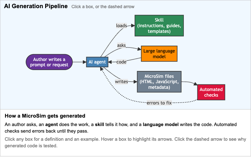 AI Generation Pipeline