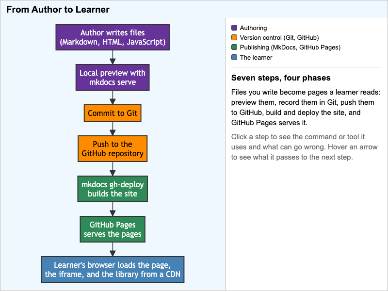 From Author to Learner