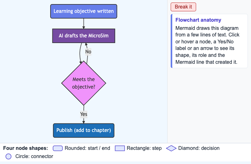 Clickable Flowchart Anatomy