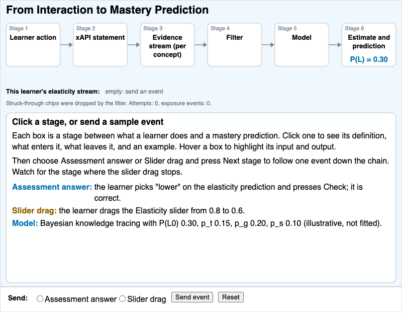 From Interaction to Mastery Prediction
