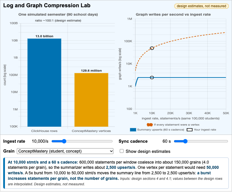 Log and Graph Compression Lab
