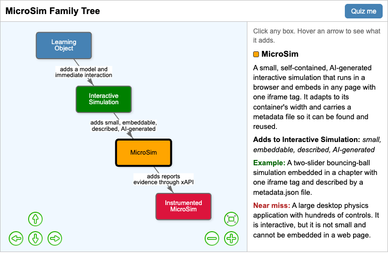 MicroSim Family Tree