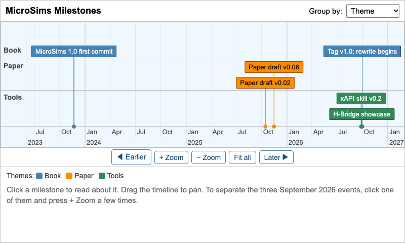 MicroSims Milestones Timeline