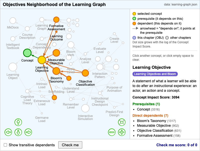 Objectives Neighborhood of the Learning Graph