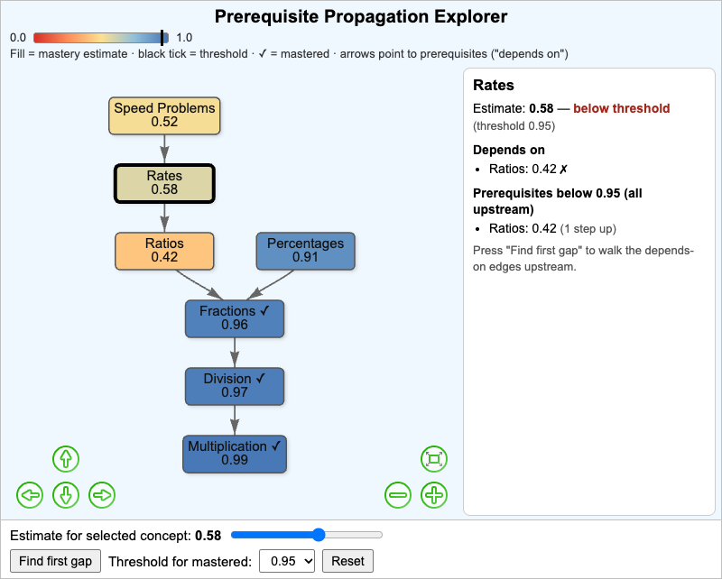 Prerequisite Propagation Explorer
