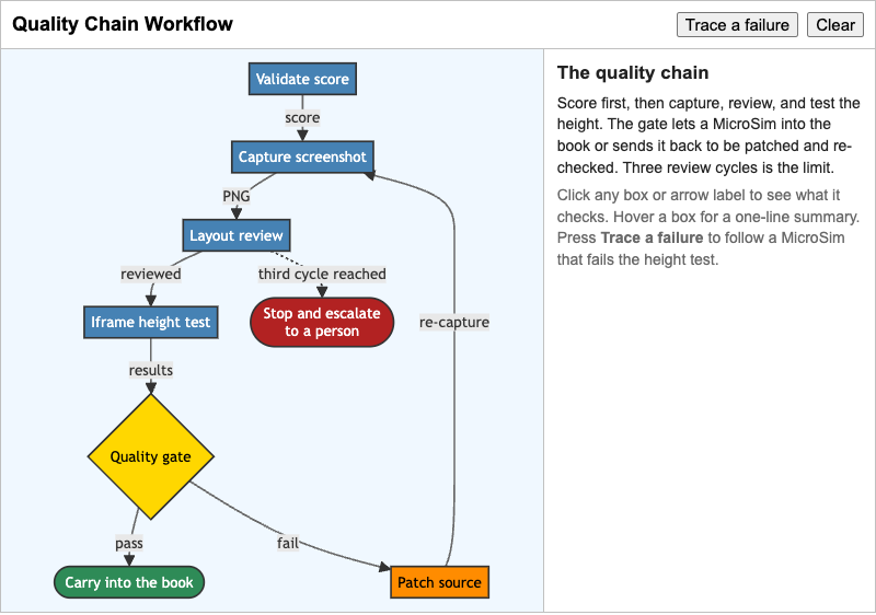 Quality Chain Workflow