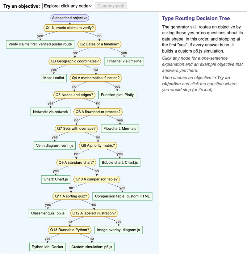 Type Routing Decision Tree