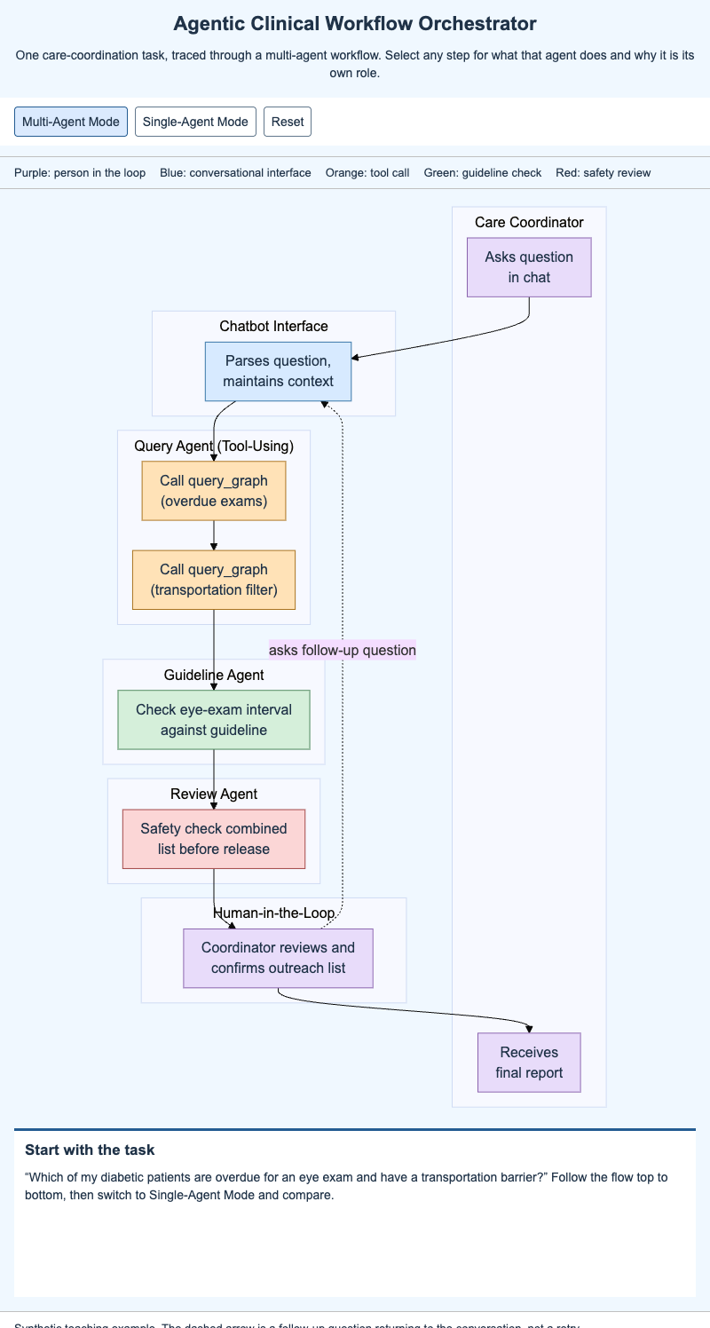 Agentic Clinical Workflow Orchestrator