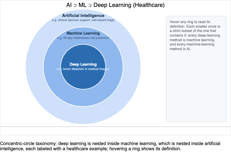 AI / ML / Deep Learning Taxonomy