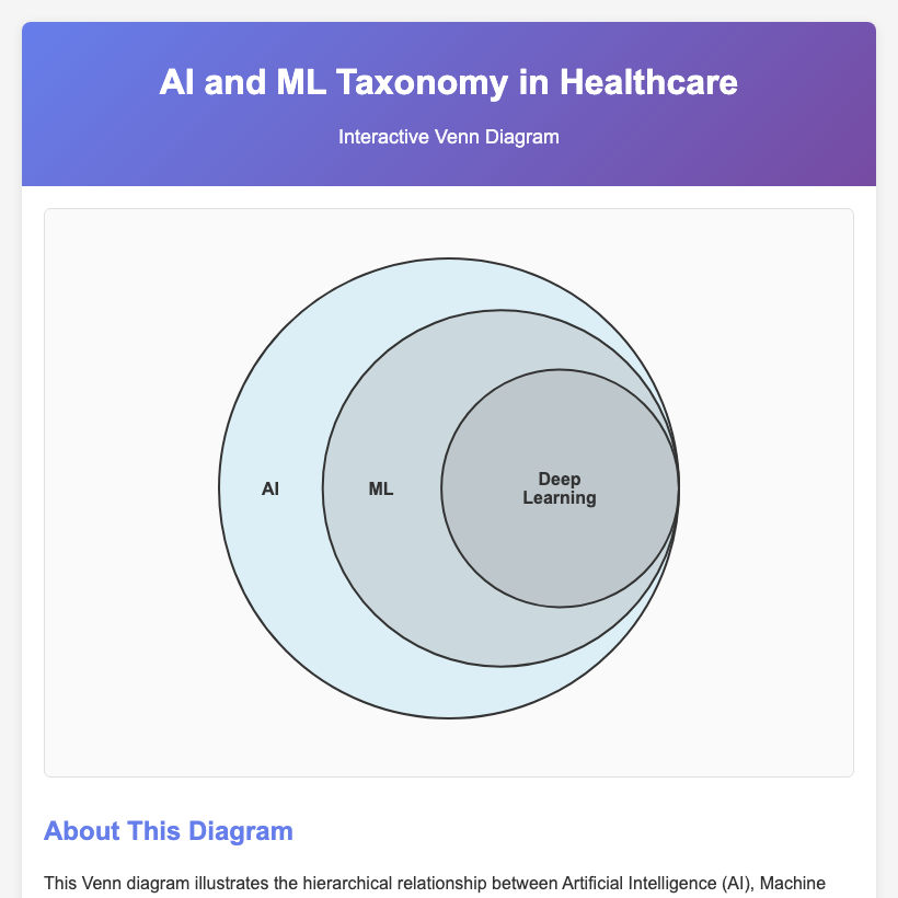 AI and ML Taxonomy in Healthcare