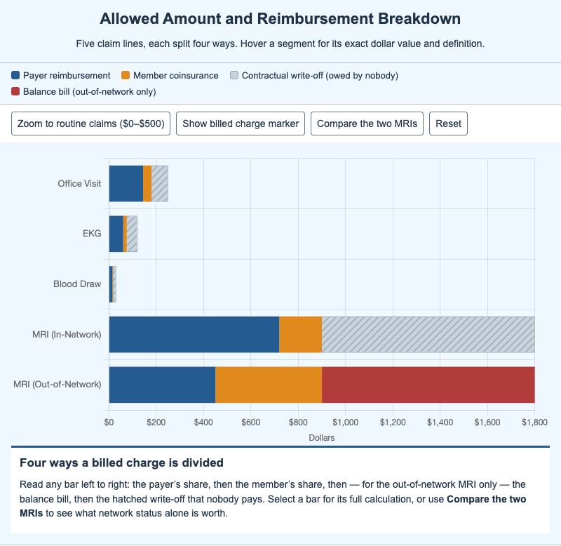 Allowed Amount and Reimbursement Breakdown Chart