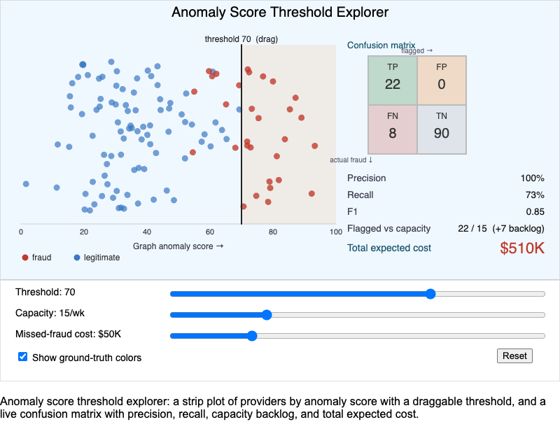 Anomaly Score Threshold Explorer MicroSim