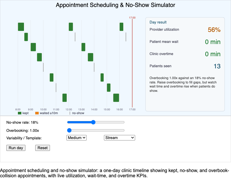Appointment Scheduling and No-Show Simulator MicroSim