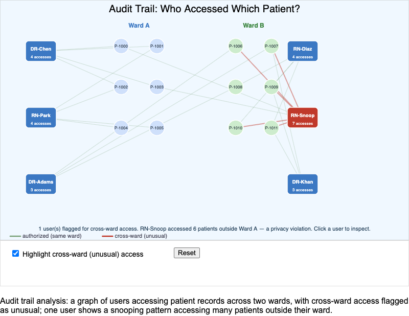 Audit Trail Analysis MicroSim