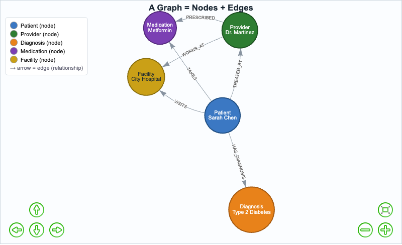 Basic Healthcare Graph Model