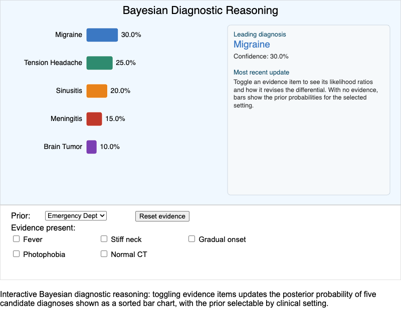 Bayesian Diagnostic Reasoning MicroSim