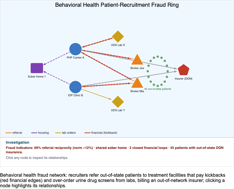 Behavioral Health Fraud Network Interactive MicroSim
