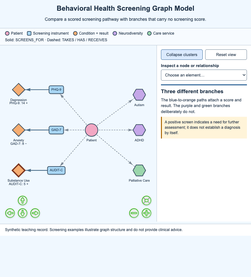 Behavioral Health Screening Graph Model