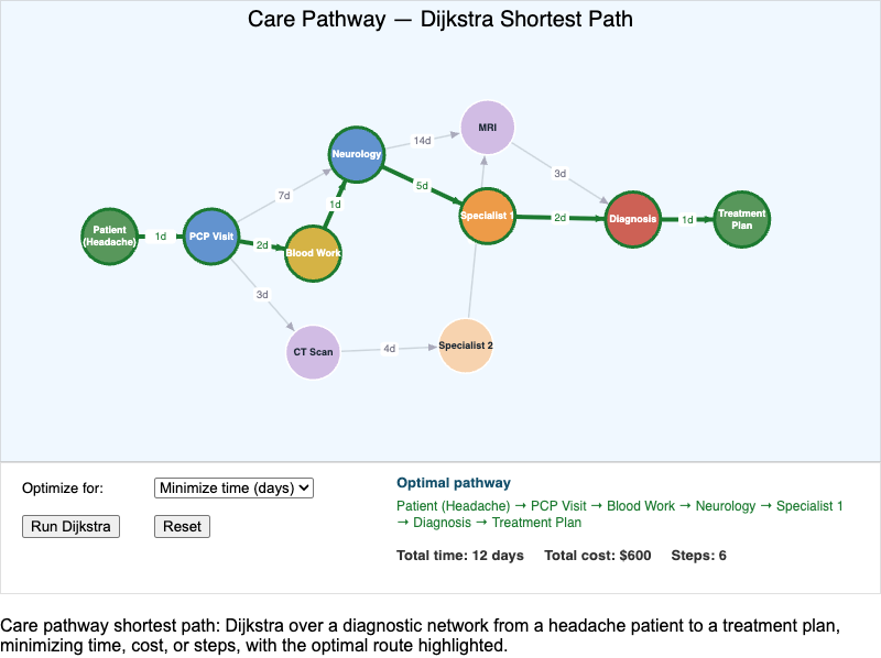 Care Pathway Shortest Path Interactive MicroSim