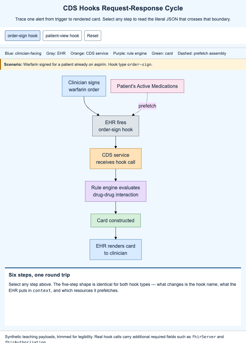 CDS Hooks Request-Response Cycle