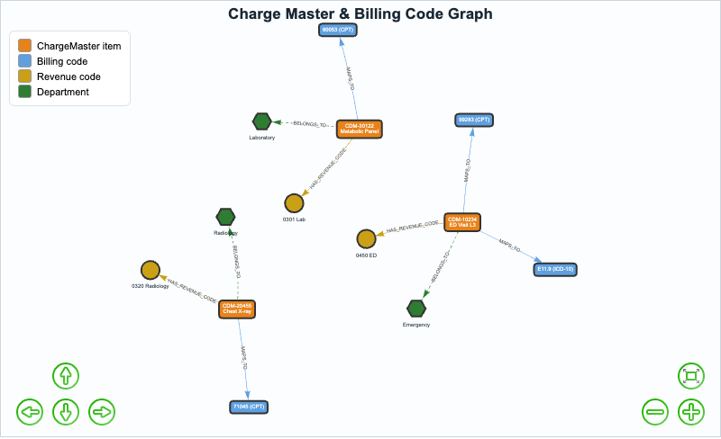 Charge Master and Billing Code Graph Model