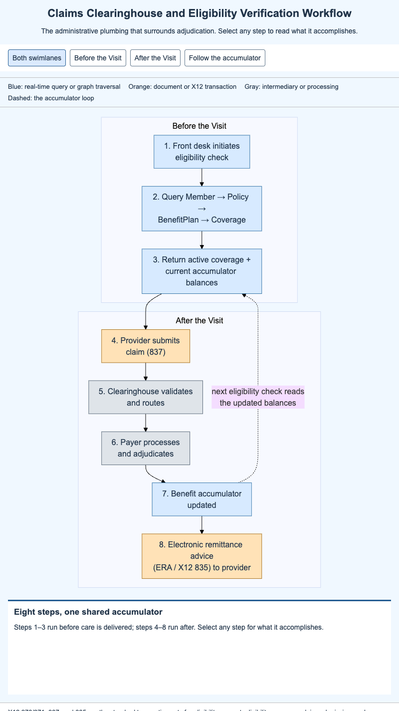 Claims Clearinghouse and Eligibility Verification Workflow