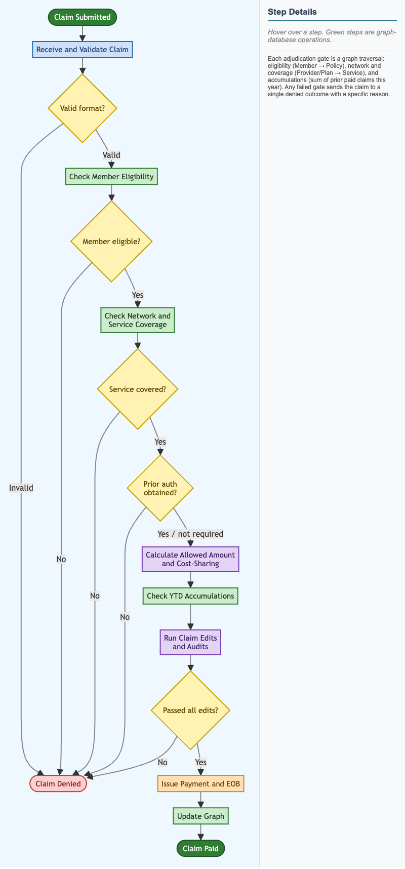 Claims Lifecycle Workflow with Graph Database Integration