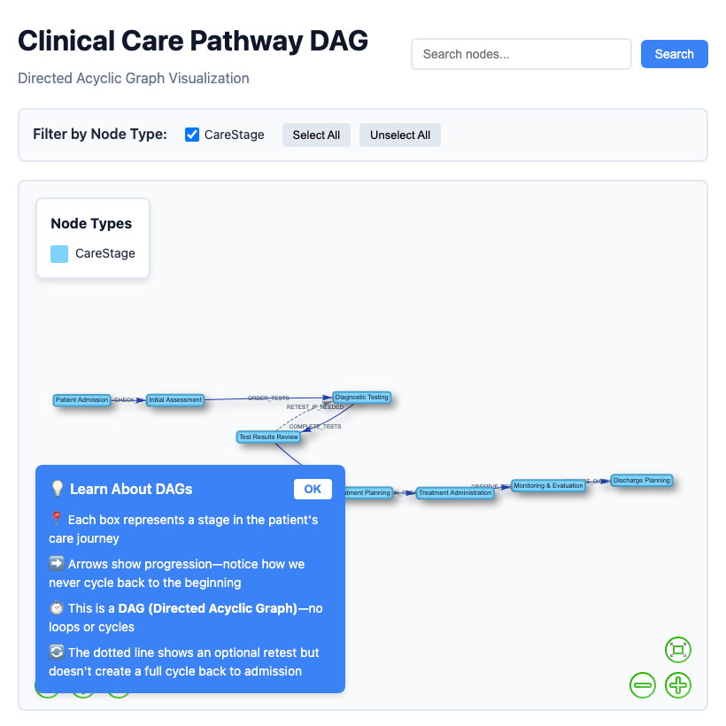 Clinical Care Pathway DAG