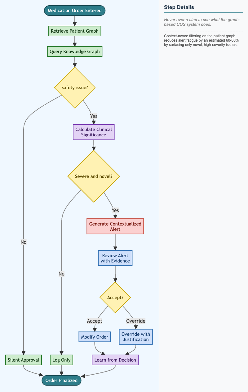 Clinical Decision Support Workflow