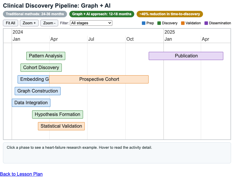 Clinical Discovery Pipeline Timeline