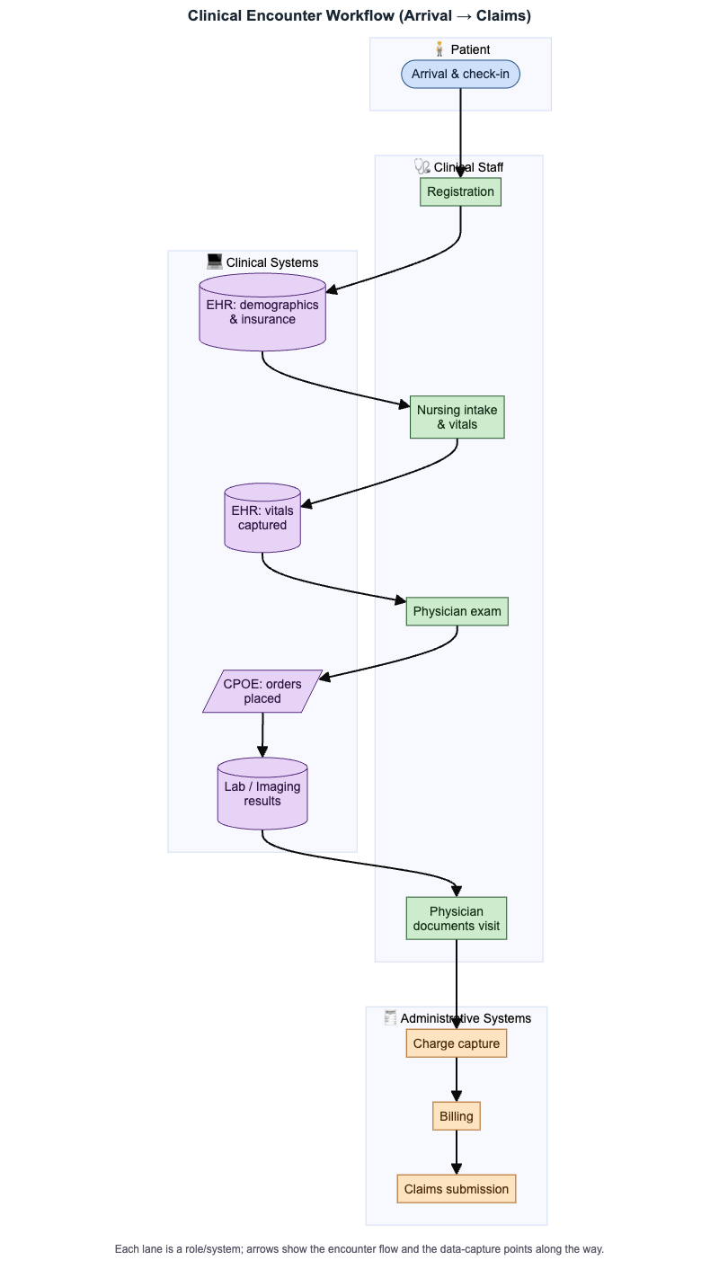 Clinical Encounter Workflow