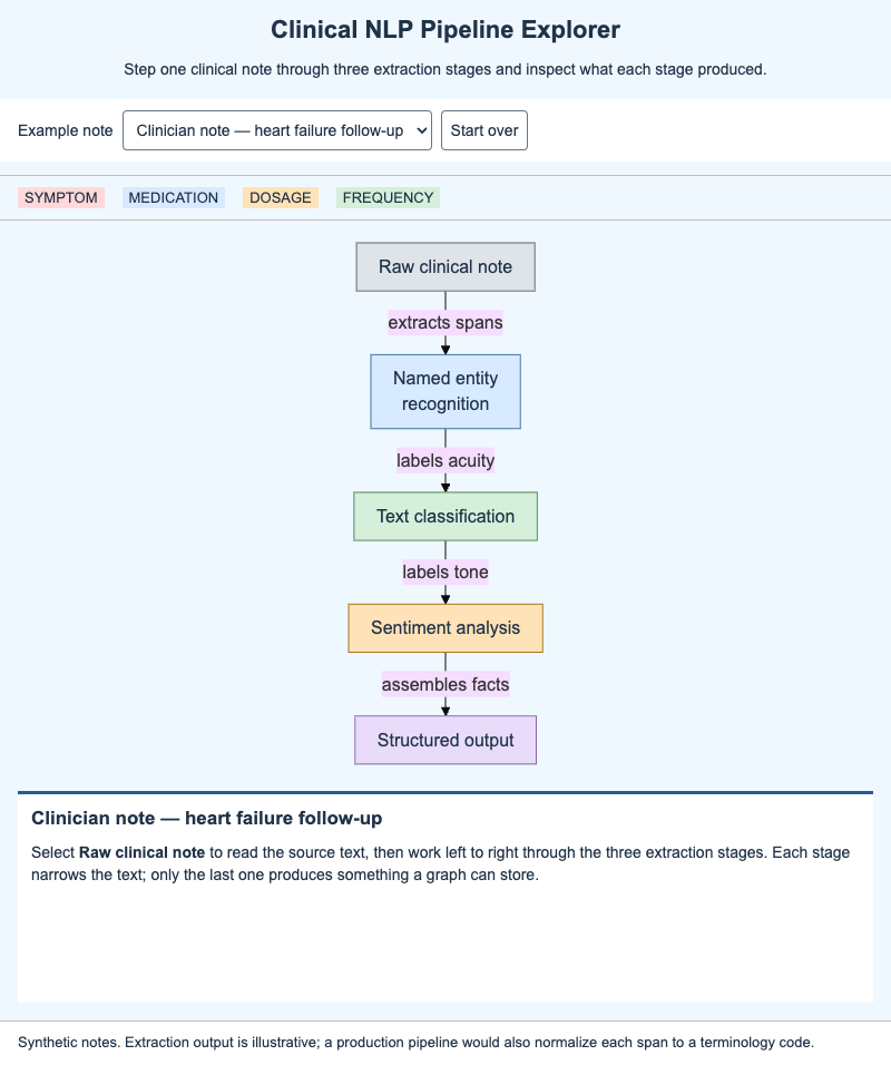 Clinical NLP Pipeline Explorer