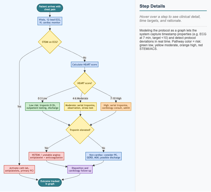 Clinical Protocol Workflow: Chest Pain Evaluation in Emergency Department