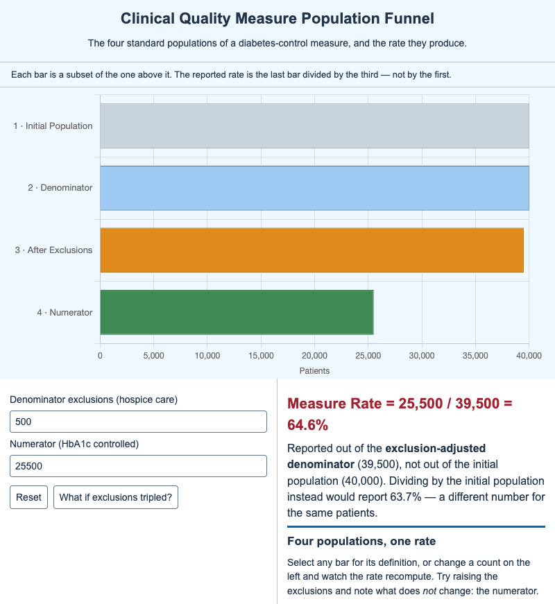 Clinical Quality Measure Population Funnel