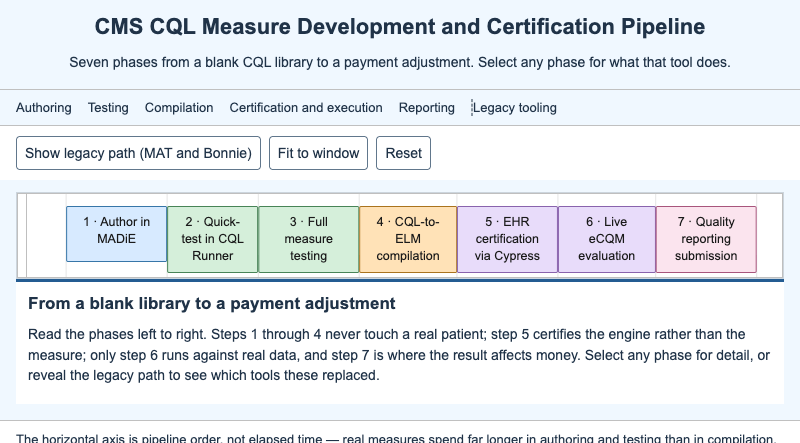 CMS CQL Measure Development and Certification Pipeline