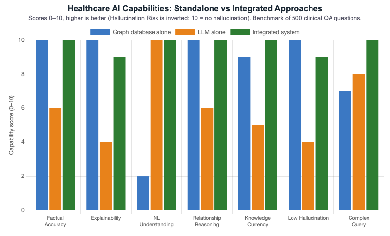 Comparison: Graph DB vs LLM vs Integrated System